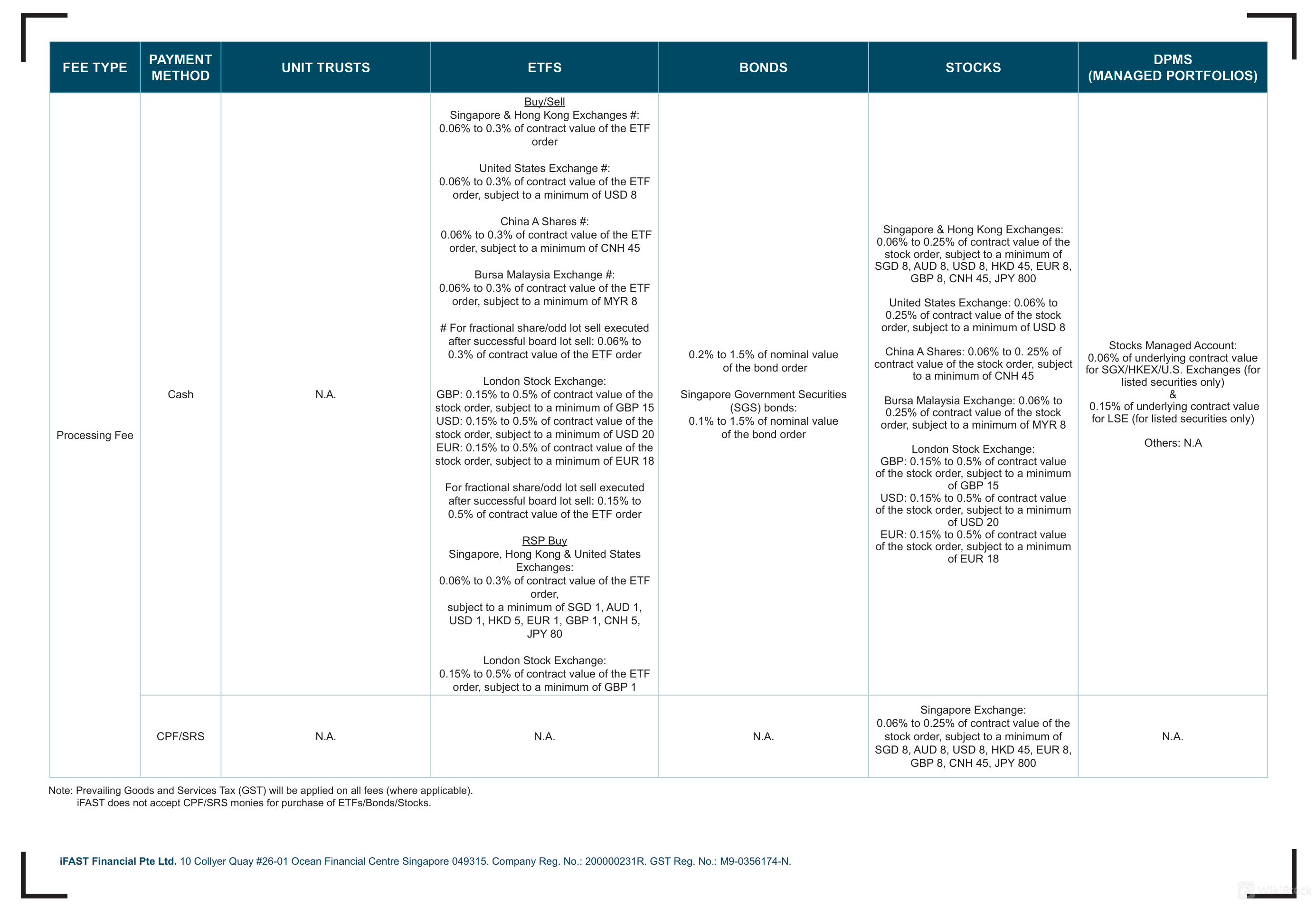 Tinjauan Biaya iFAST Global Markets