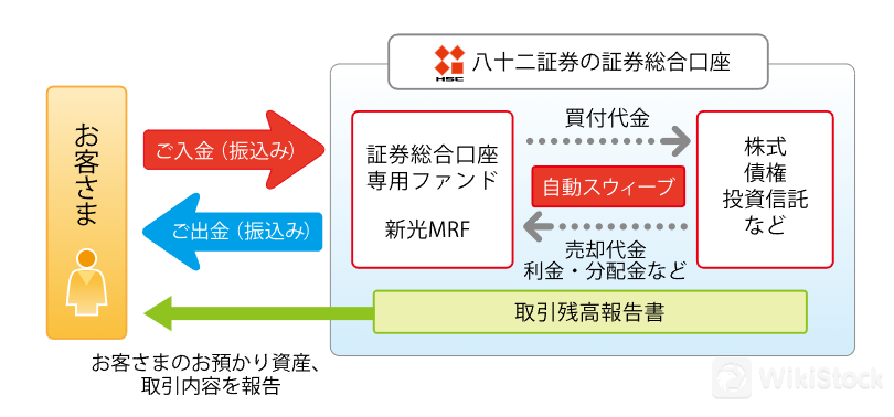 Tài khoản Hachijuni Securities