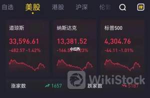 隔夜外盘:美股收跌 道指跌近1% 国际黄金、原油大跌