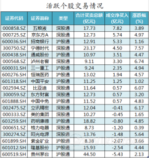 7月22日北向资金买卖前十成交榜