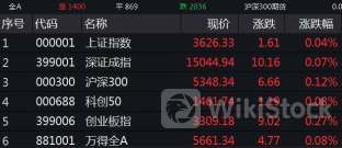 大小票分化加剧！高位红利股集体调整，国产软件、智能驾驶概念股逆势走强