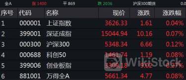 大小票分化加剧！高位红利股集体调整，国产软件、智能驾驶概念股逆势走强