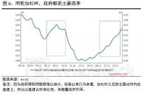 居民、企业加杠杆意愿有限 为何宏观杠杆率二季度仍在攀升？