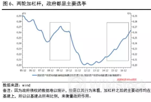 居民、企业加杠杆意愿有限 为何宏观杠杆率二季度仍在攀升?