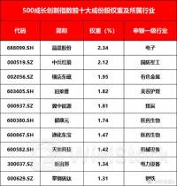 中证增持与回购事件指数报2022.59点，前十大权重包含皓元医药等