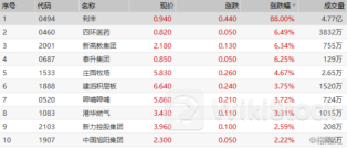 九兴控股尾盘再跌超4% 全年纯利指引低至中十位数增长 下半年纯利或跌超14%