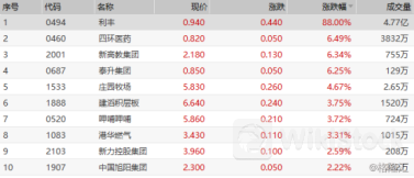 九兴控股尾盘再跌超4% 全年纯利指引低至中十位数增长 下半年纯利或跌超14%