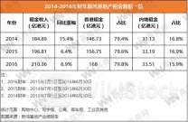 恒隆地产及恒隆集团2024年上半年总收入分别增长17%及15%