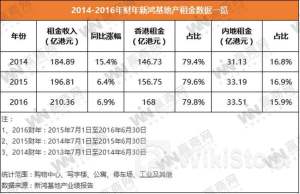 恒隆地产及恒隆集团2024年上半年总收入分别增长17%及15%