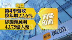 3690業績｜美團：首季外賣平均客單價或受壓、調整社區電商策略初見成效 第4季經調整純利43.75億人幣勝預期 績後曾升近一成