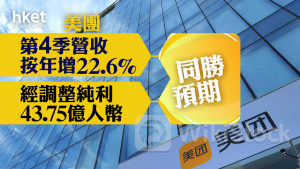 3690業績｜美團：首季外賣平均客單價或受壓、調整社區電商策略初見成效 第4季經調整純利43.75億人幣勝預期 績後曾升近一成