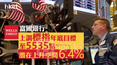 大行看法｜富國銀行上調標指年底目標至5535點 潛在上升空間6.4%
