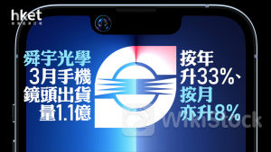 舜宇2382|舜宇光學3月手機鏡頭出貨量1.1億 按年升33%、按月亦升8% 股價升近4%