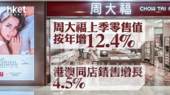 珠寶股｜周大福上季零售值按年增12.4% 港澳同店銷售增長4.5% 股價跌逾3%