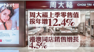 珠寶股｜周大福上季零售值按年增12.4% 港澳同店銷售增長4.5% 股價跌逾6%