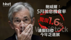 美國減息｜聯儲局5月加息機會率驚現1.6% 鮑威爾：通脹目標今年乏進展