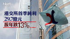 港交所388業績｜港交所首季少賺13%至29.7億元、仍勝預期 午後升幅擴至2.5%