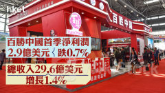 9987業績｜百勝中國首季淨利潤2.9億美元跌0.7% 派息0.16美元 績後跌逾6%
