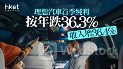 2015｜理想汽車績後急跌17.4% 首季純利按年跌36% 管理層：L7、L8、L9定單量持續增長、後續沒減價打算