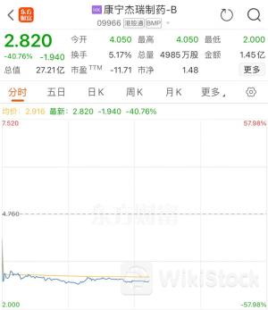 利空突袭！港股康宁杰瑞制药暴跌58%！影响多大？