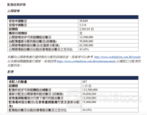 火爆！超额认购2503倍 周一上市 港股创业板时隔近三年半首迎新股