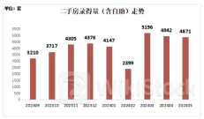 5月深圳二手房成交量同比增长35% 中介协会：利好政策或将持续加码 应出尽出