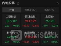 突发利好！暴涨超110%2024年06月04日 12:33来源：中国基金报 小中大东方财富APP方便，快捷 手机查看财经快讯专业，丰富一手掌握市场脉搏手机上阅读文章提示： 微信扫一扫分享到您的朋友圈