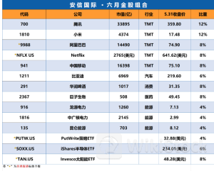 6月港股金股榜单揭晓：多只行业龙头股上榜 机构称市场或将延续升势
