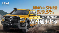 長汽2333｜長城汽車5月銷量跌9.5% 首五個月累計反升逾11% 股價挫近11%