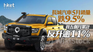 長汽2333｜長城汽車5月銷量跌9.5% 首五個月累計反升逾11% 股價挫近11%