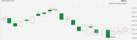 港股科技指数持续反弹 是否迎来做多良机？