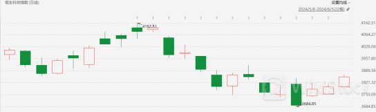 港股科技指数持续反弹 是否迎来做多良机？