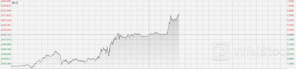 降息利好刺激金价上涨 招金矿业领跑黄金股