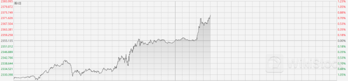 降息利好刺激金价上涨 招金矿业领跑黄金股