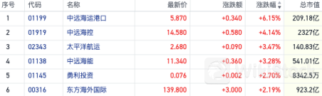 景气度再超预期？港股航运概念连日走强 机构称7月运价或继续提涨