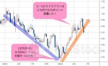 米ドル/円はレンジだが、中期では再び160円を伺う動き。スイスフラン/円は、180円に向けた上昇トレンドに突入。カナダ中銀が利下げを開始、米国は追随できるのか？