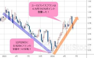 米ドル/円はレンジだが、中期では再び160円を伺う動き。スイスフラン/円は、180円に向けた上昇トレンドに突入。カナダ中銀が利下げを開始、米国は追随できるのか？
