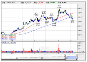 反騰期待【ＲＳＩ(20％以下)】低PER 22社選出 ＜テクニカル特集＞ 6月7日版
