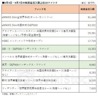先週の流入額上位－Ｓ＆Ｐ５００連動型インデックス２ファンドがトップ１０に返り咲き