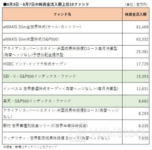 先週の流入額上位－Ｓ＆Ｐ５００連動型インデックス２ファンドがトップ１０に返り咲き