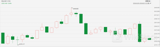 多重利空引发金价走软 招金矿业领跌港股黄金股