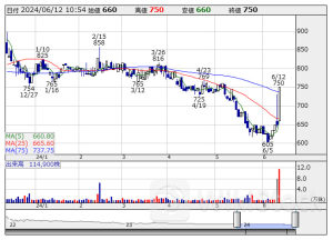 東証グロース(前引け)=売り買い拮抗、サインドがS高
