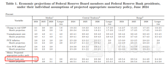 通胀压力持续 美联储6月维持联邦基金利率不变