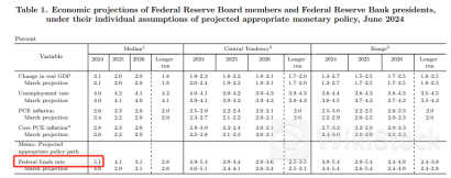 通胀压力持续 美联储6月维持联邦基金利率不变