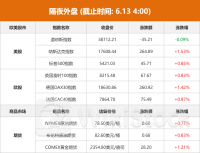 隔夜外盘：纳指、标普500指数均续刷历史新高 大型科技股普涨 英伟达涨超3%