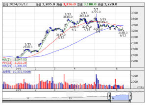 寄前【成行注文】売り越しランキング 三菱商、デンソー、レオパレス [08:35]