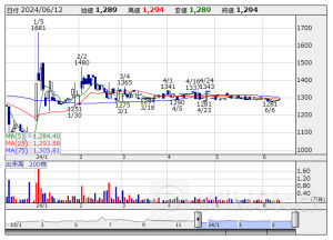 寄前【板状況】＜材料株＞動向 【買いトップ】アップコン 【売りトップ】ジャパンＭＡ [08:35]