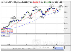 本日の【業種】騰落ランキング ＝ 寄付 【上昇トップ】機械 【下落トップ】電気・ガス [09:06]