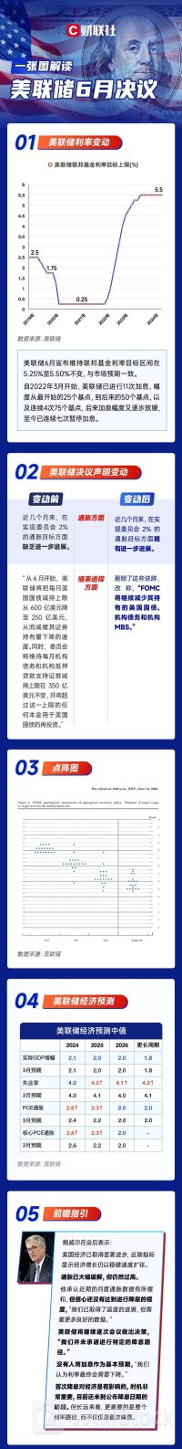 一图解读美联储6月决议：如期按兵不动 今年可能只降息1次！