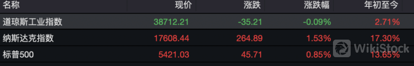 全球关注！美联储最新定调！摩根大通给马斯克“泼冷水”